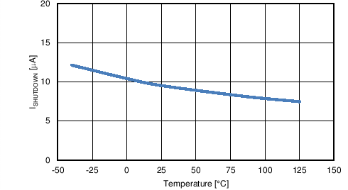 LM5122 TC Ishutdown vs temp.png